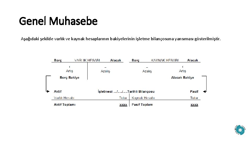 Genel Muhasebe Aşağıdaki şekilde varlık ve kaynak hesaplarının bakiyelerinin işletme bilançosuna yansıması gösterilmiştir. 