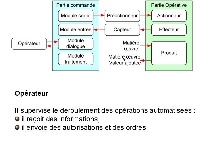 Opérateur II supervise le déroulement des opérations automatisées : il reçoit des informations, il