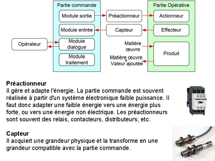 Préactionneur Il gère et adapte l'énergie. La partie commande est souvent réalisée à partir