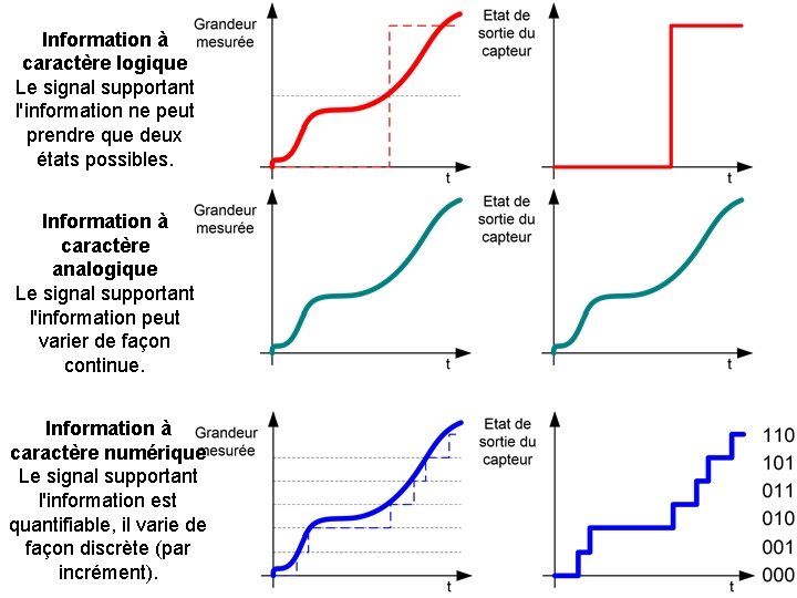 Information à caractère logique Le signal supportant l'information ne peut prendre que deux états