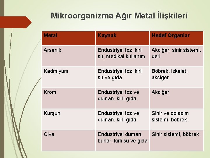 Mikroorganizma Ağır Metal İlişkileri Metal Kaynak Hedef Organlar Arsenik Endüstriyel toz, kirli su, medikal