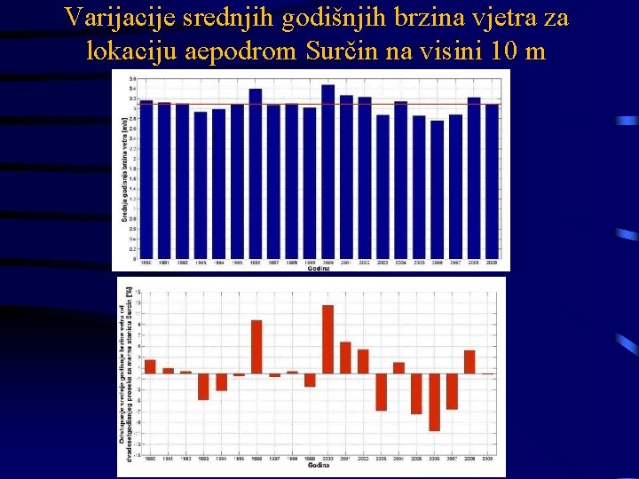 Varijacije srednjih godišnjih brzina vjetra za lokaciju аероdrom Surčin na visini 10 m 