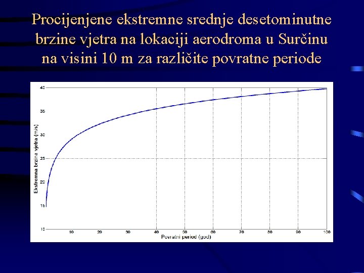 Procijenjene ekstremne srednje desetominutne brzine vjetra na lokaciji aerodroma u Surčinu na visini 10