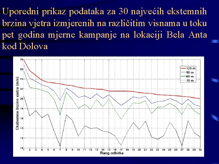 Uporedni prikaz podataka za 30 najvećih ekstemnih brzina vjetra izmjerenih na različitim visnama u