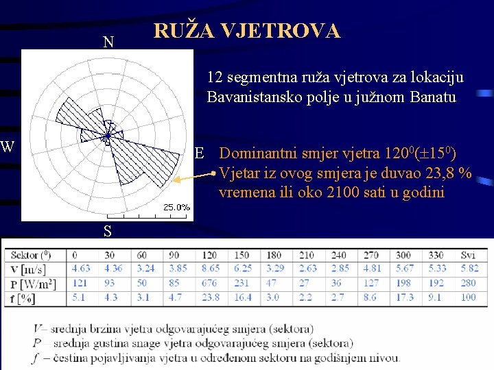 N RUŽA VJETROVA 12 segmentna ruža vjetrova za lokaciju Bavanistansko polje u južnom Banatu