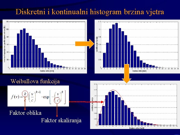 Diskretni i kontinualni histogram brzina vjetra Weibullova funkcija Faktor oblika Faktor skaliranja 