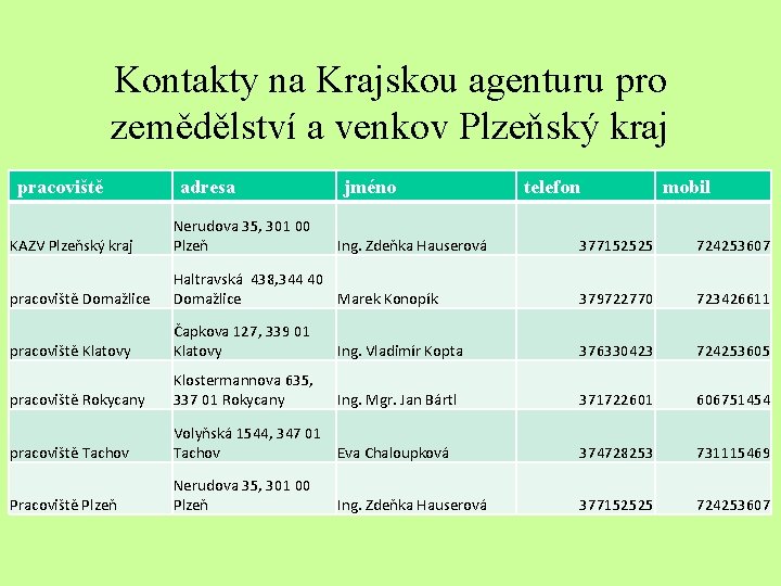 Kontakty na Krajskou agenturu pro zemědělství a venkov Plzeňský kraj pracoviště adresa KAZV Plzeňský