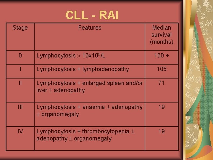 CLL - RAI Stage Features Median survival (months) 0 Lymphocytosis 15 x 109/L I