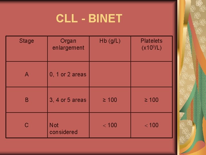 CLL - BINET Stage Organ enlargement Hb (g/L) Platelets (x 109/L) A 0, 1