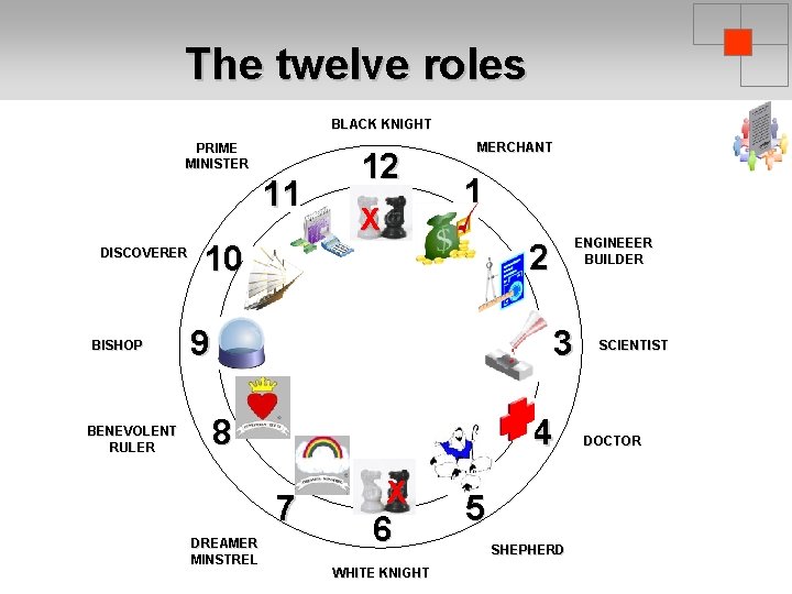 The twelve roles BLACK KNIGHT PRIME MINISTER 11 DISCOVERER BISHOP BENEVOLENT RULER 12 X