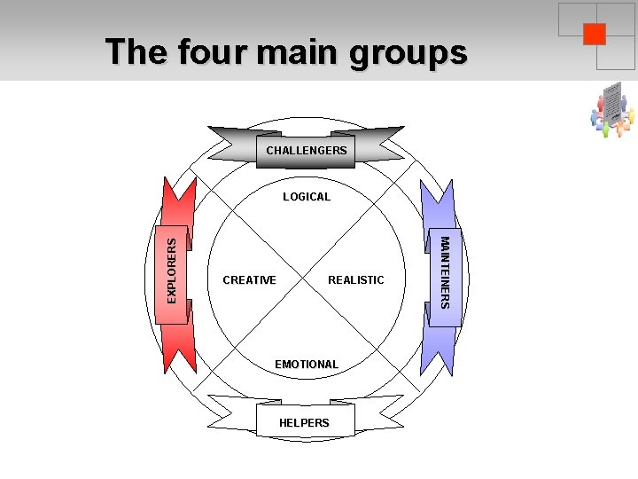 The four main groups CHALLENGERS CREATIVE REALISTIC EMOTIONAL HELPERS MAINTEINERS EXPLORERS LOGICAL 