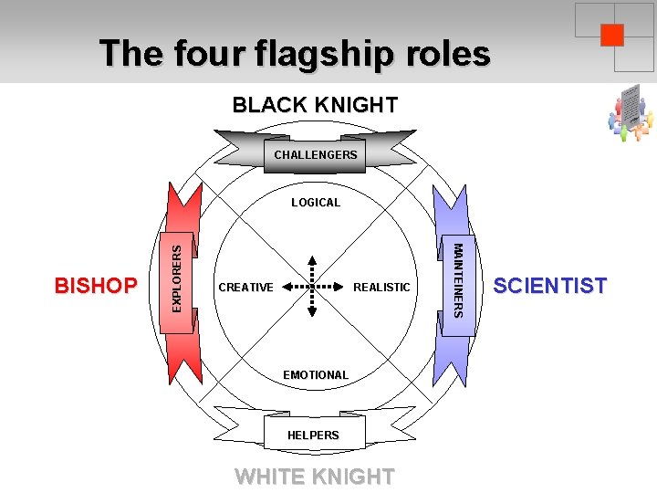 The four flagship roles BLACK KNIGHT CHALLENGERS REALISTIC CREATIVE EMOTIONAL HELPERS WHITE KNIGHT MAINTEINERS