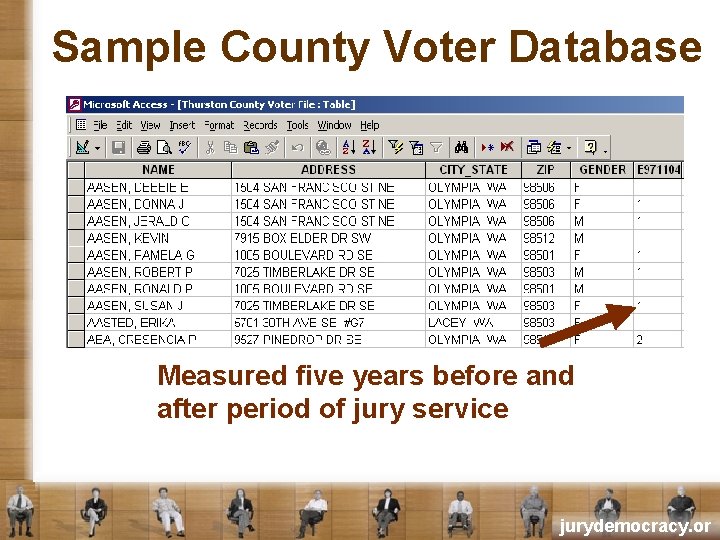 Sample County Voter Database Measured five years before and after period of jury service