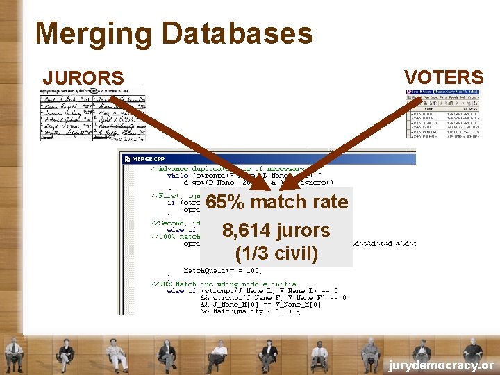 Merging Databases VOTERS JURORS 65% match rate 8, 614 jurors (1/3 civil) jurydemocracy. or