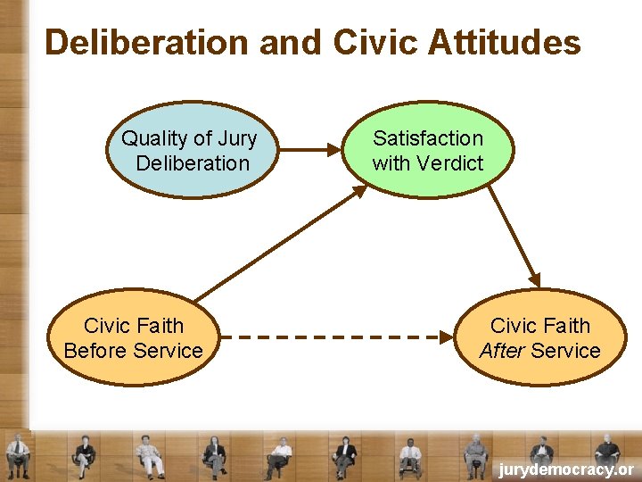 Deliberation and Civic Attitudes Quality of Jury Deliberation Civic Faith Before Service Satisfaction with
