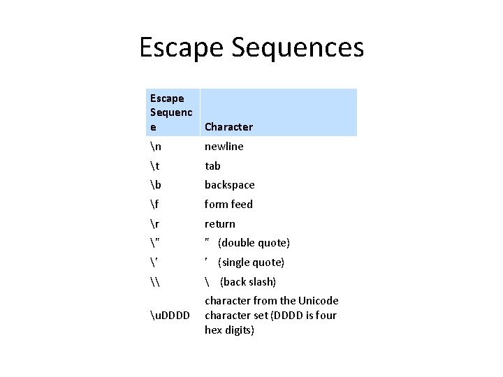 Escape Sequences Escape Sequenc e Character n newline t tab b backspace f form