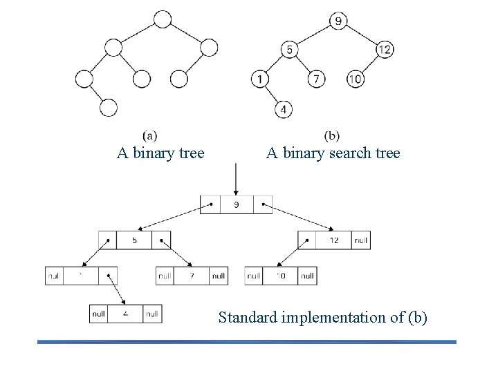 A binary tree A binary search tree Standard implementation of (b) 