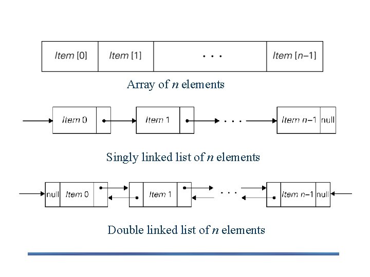 Array of n elements Singly linked list of n elements Double linked list of