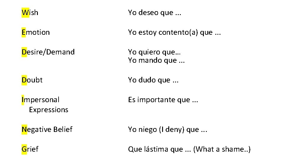 Wish Yo deseo que. . . Emotion Yo estoy contento(a) que. . . Desire/Demand