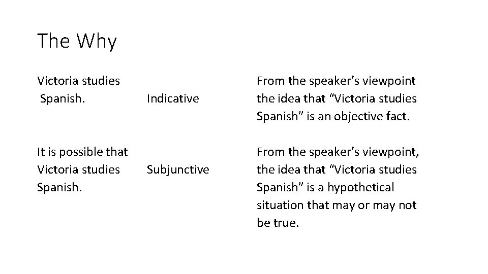 The Why Victoria studies Spanish. It is possible that Victoria studies Spanish. Indicative Subjunctive