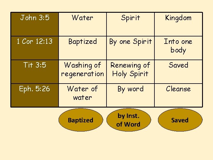 John 3: 5 Water Spirit Kingdom 1 Cor 12: 13 Baptized By one Spirit