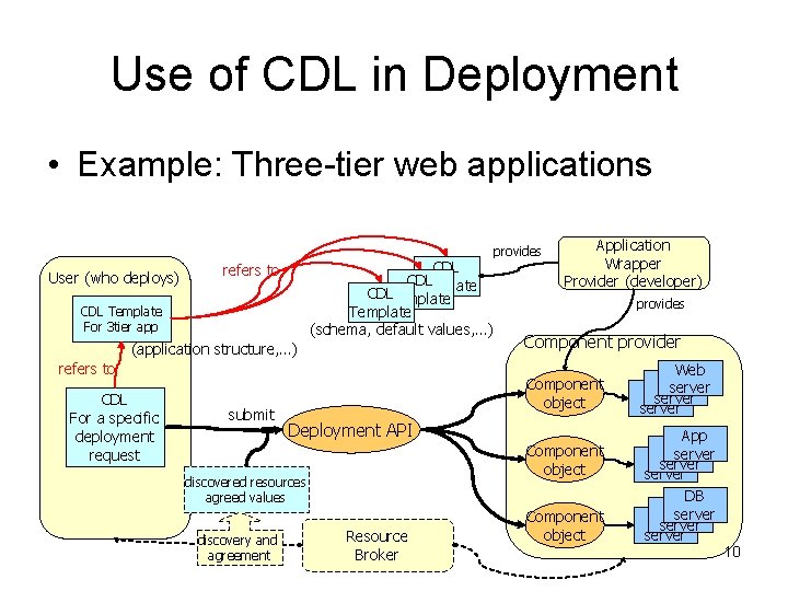 Use of CDL in Deployment • Example: Three-tier web applications User (who deploys) CDL