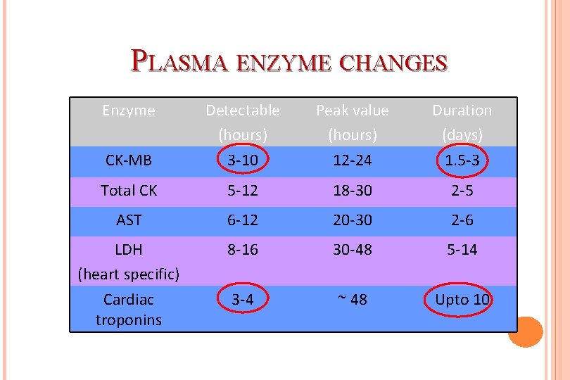 PLASMA ENZYME CHANGES Enzyme CK-MB Detectable (hours) 3 -10 Peak value (hours) 12 -24