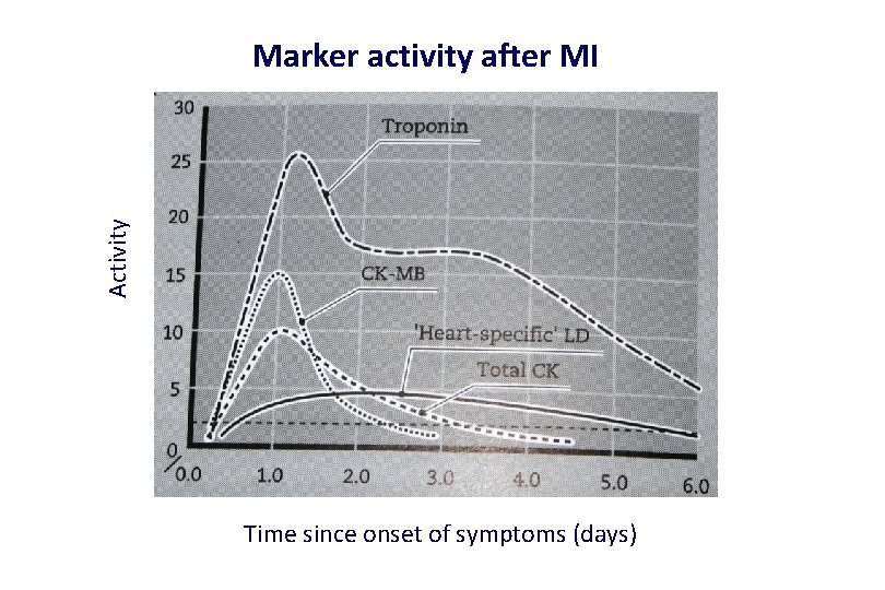 Activity Marker activity after MI Time since onset of symptoms (days) 
