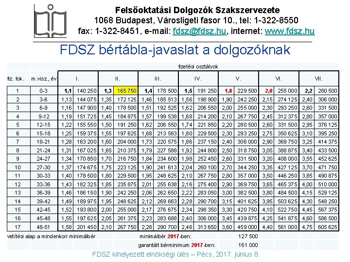 Felsőoktatási Dolgozók Szakszervezete 1068 Budapest, Városligeti fasor 10. , tel: 1 -322 -8550 fax: