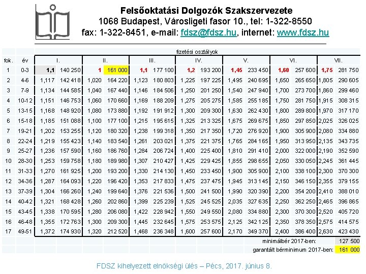 Felsőoktatási Dolgozók Szakszervezete 1068 Budapest, Városligeti fasor 10. , tel: 1 -322 -8550 fax: