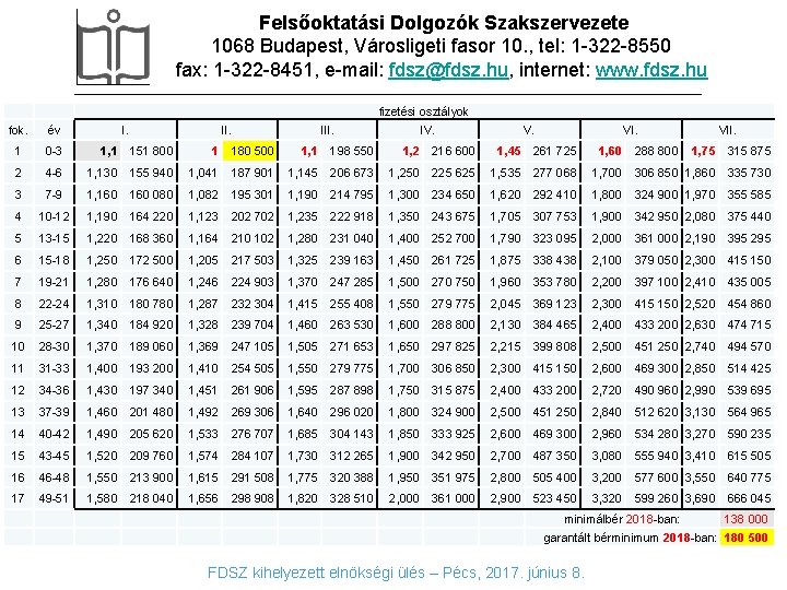 Felsőoktatási Dolgozók Szakszervezete 1068 Budapest, Városligeti fasor 10. , tel: 1 -322 -8550 fax: