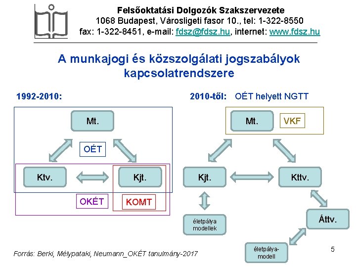 Felsőoktatási Dolgozók Szakszervezete 1068 Budapest, Városligeti fasor 10. , tel: 1 -322 -8550 fax: