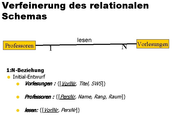 Verfeinerung des relationalen Schemas Professoren lesen 1 N 1: N-Beziehung = Initial-Entwurf = Vorlesungen