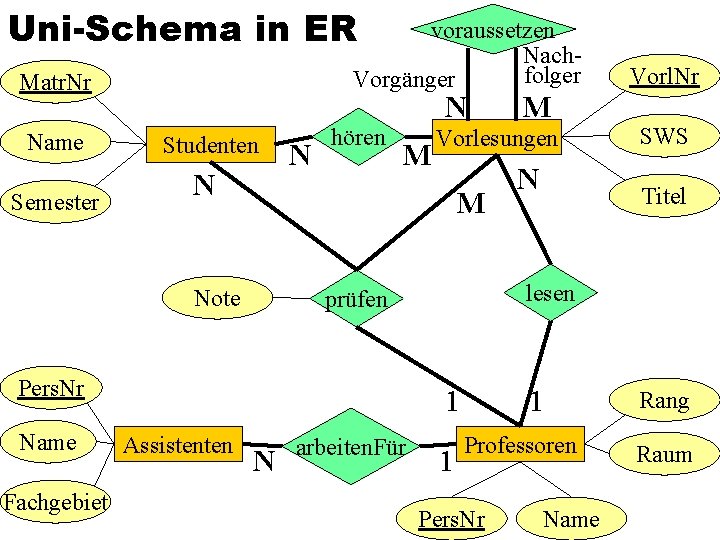 Uni-Schema in ER voraussetzen Nachfolger Vorgänger Matr. Nr Name Semester N Studenten N N