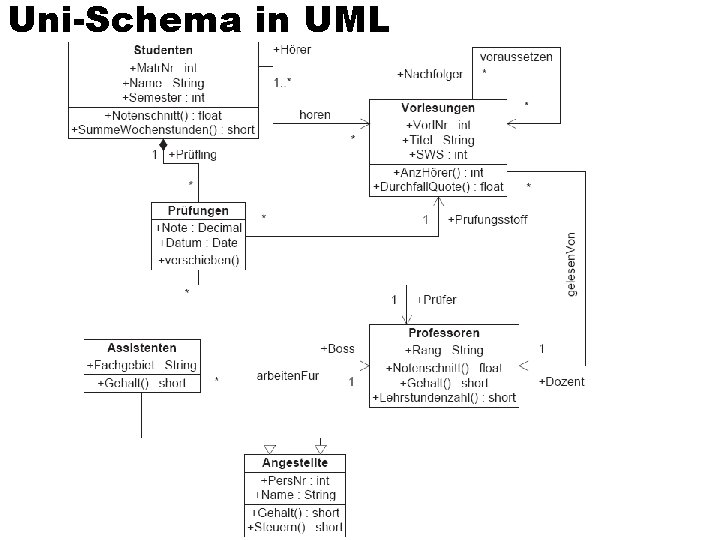 Uni-Schema in UML 