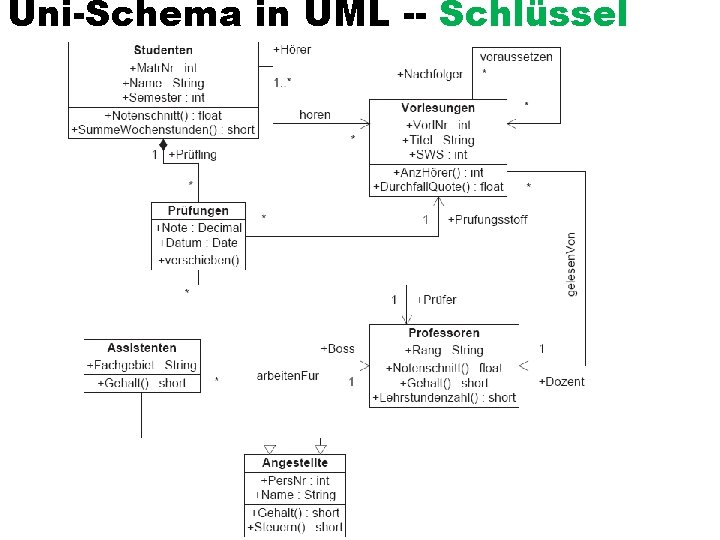 Uni-Schema in UML -- Schlüssel 