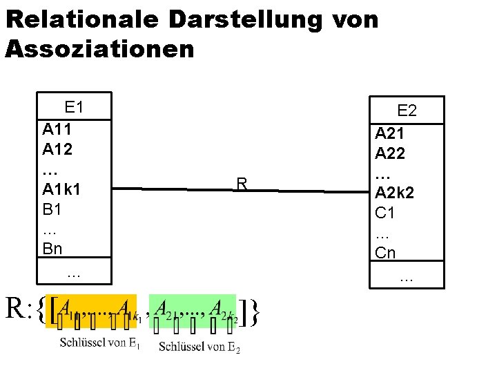 Relationale Darstellung von Assoziationen E 1 A 12 … A 1 k 1 B