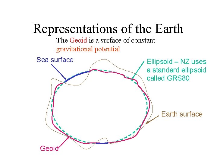 Representations of the Earth The Geoid is a surface of constant gravitational potential Sea