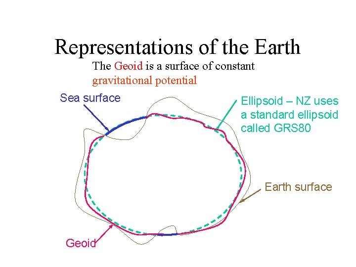 Representations of the Earth The Geoid is a surface of constant gravitational potential Sea