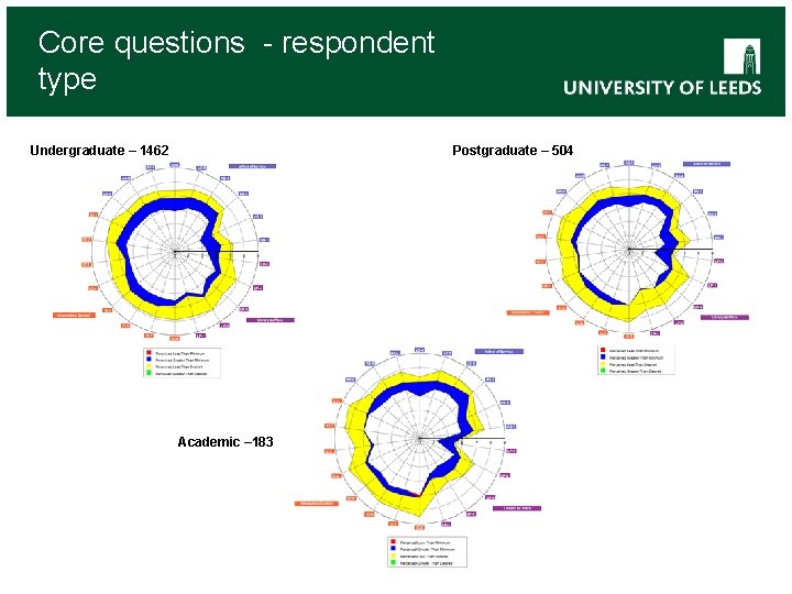 Core questions - respondent type Undergraduate – 1462 Postgraduate – 504 Academic – 183