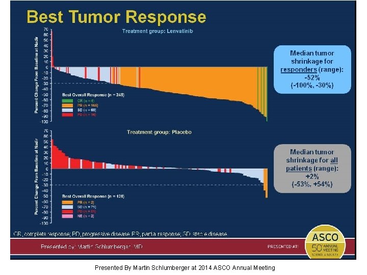 Best Tumor Response Presented By Martin Schlumberger at 2014 ASCO Annual Meeting 