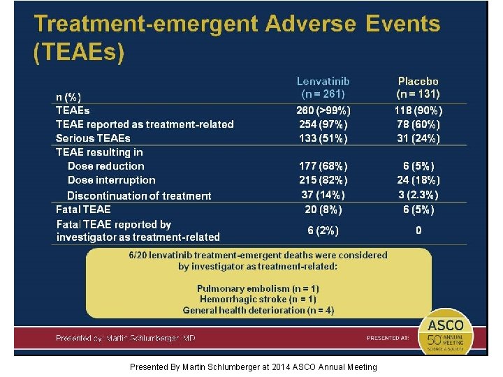 Treatment-emergent Adverse Events (TEAEs) Presented By Martin Schlumberger at 2014 ASCO Annual Meeting 