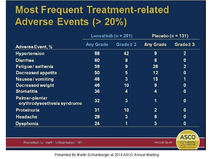 Most Frequent Treatment-related Adverse Events (> 20%) Presented By Martin Schlumberger at 2014 ASCO