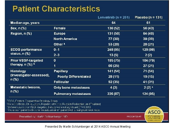 Patient Characteristics Presented By Martin Schlumberger at 2014 ASCO Annual Meeting 