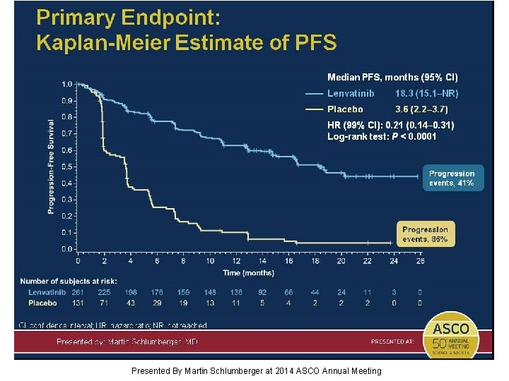 Primary Endpoint: Kaplan-Meier Estimate of PFS Presented By Martin Schlumberger at 2014 ASCO Annual