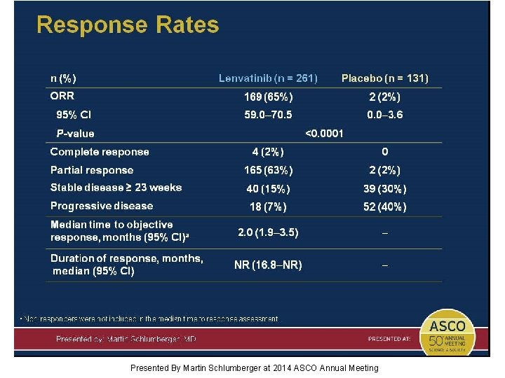 Response Rates Presented By Martin Schlumberger at 2014 ASCO Annual Meeting 