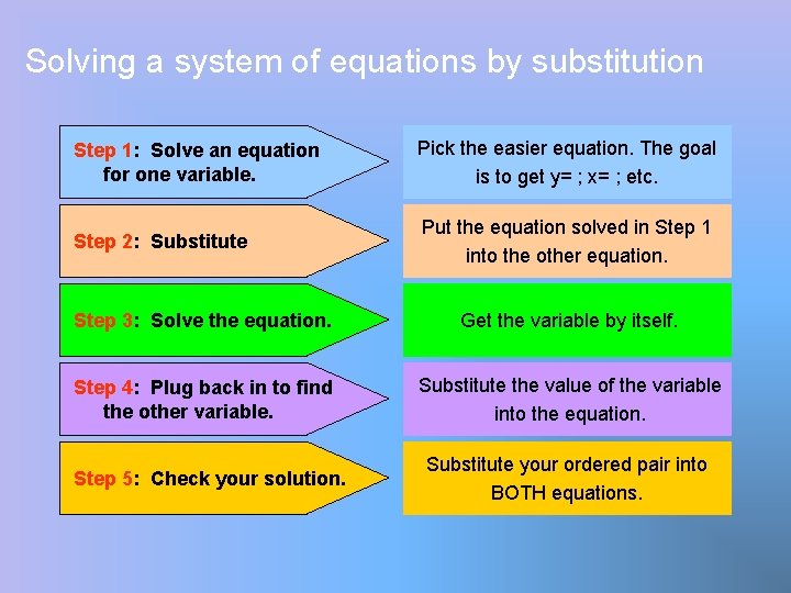 Solving a system of equations by substitution Step 1: Solve an equation for one