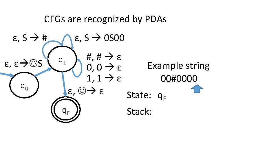 CFGs are recognized by PDAs ε, S # ε, ε S q 0 ε,