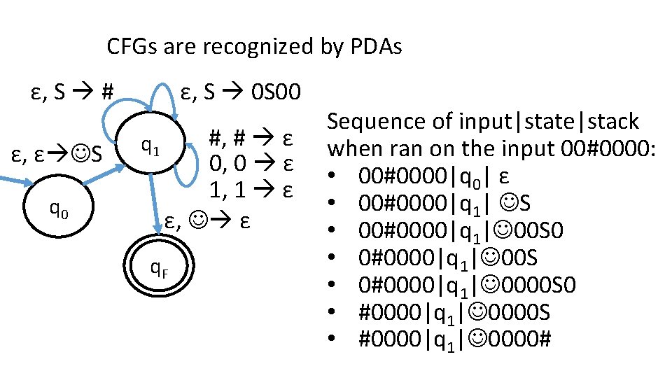 CFGs are recognized by PDAs ε, S # ε, ε S q 0 ε,