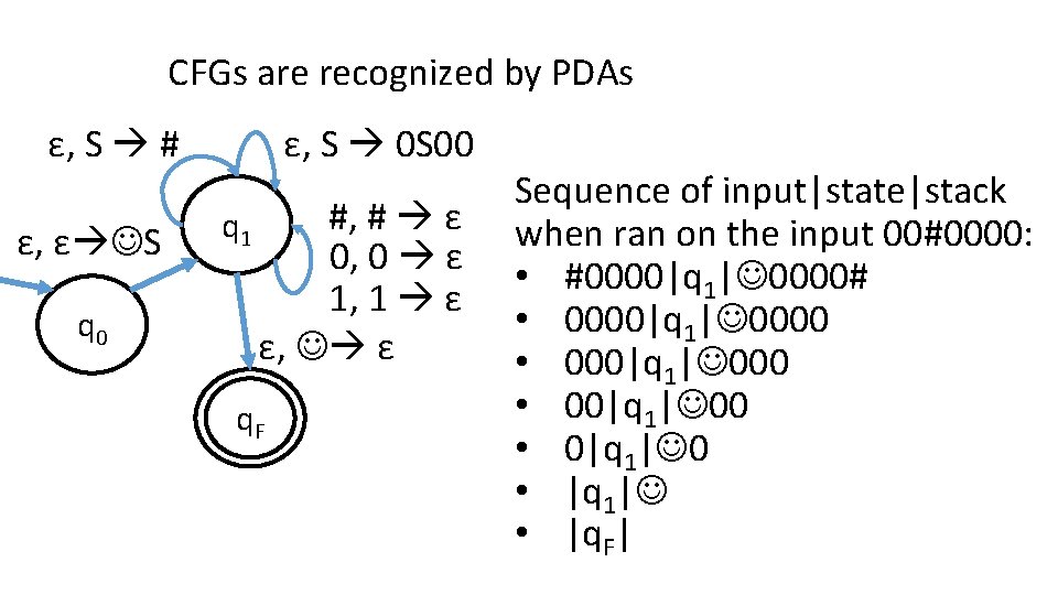 CFGs are recognized by PDAs ε, S # ε, ε S q 0 ε,